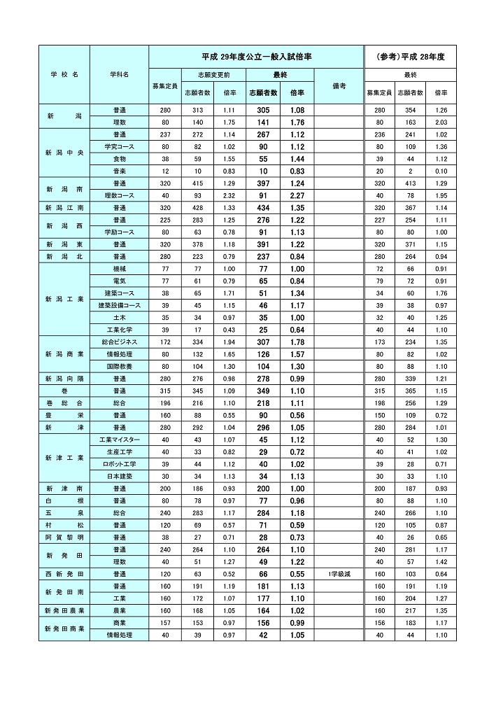 2021 新潟 高校 倍率 令和3年度(2021年度) 新潟県公立高校の一般入試倍率